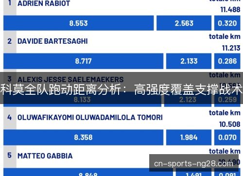 科莫全队跑动距离分析:高强度覆盖支撑战术 科莫全队跑动距离分析:高强度覆盖支撑战术